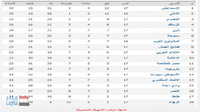 جدول ترتيب فرق الدوري المصري بعد إنتهاء مباريات الجولة ال 17