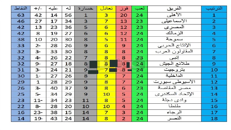جدول ترتيب فرق الدوري المصري بعد فوز الاهلي اليوم