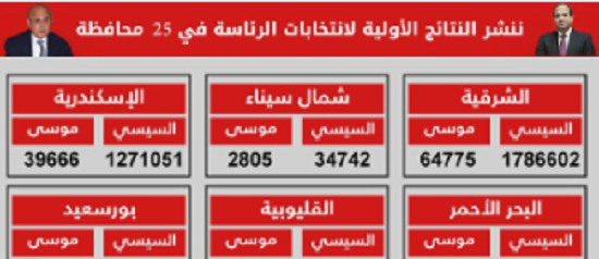 بالإنفوجرافك.. النتائج الأولية لانتخابات الرئاسة المصرية في 27 محافظة