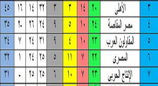 ترتيب جدول الدوري المصري بعد فوز النادي الأهلي اليوم منذ قليل على طلائع الجيش