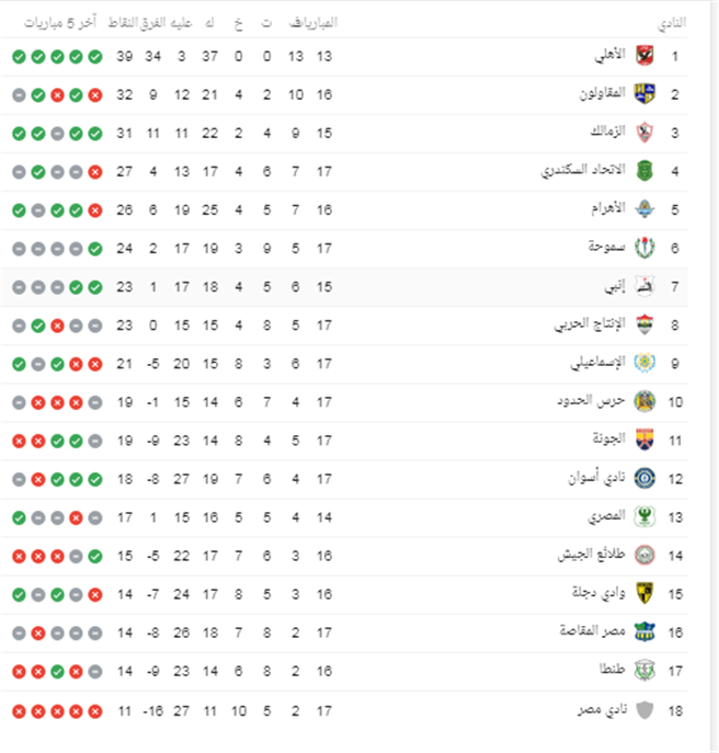 جدول ترتيب الدوري المصري بعد فوز الزمالك فى مباراة اليوم على الاسماعيلي