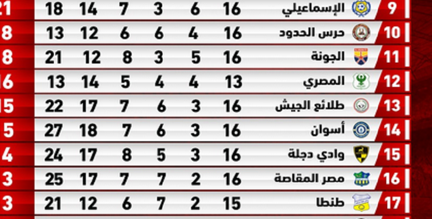 جدول ترتيب الدوري المصري بعد فوز الأهلي على طلائع الجيش بثلاثية نظيفة
