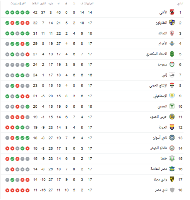 جدول ترتيب الدوري المصري بعد فوز بيراميدز على المقاولون العرب