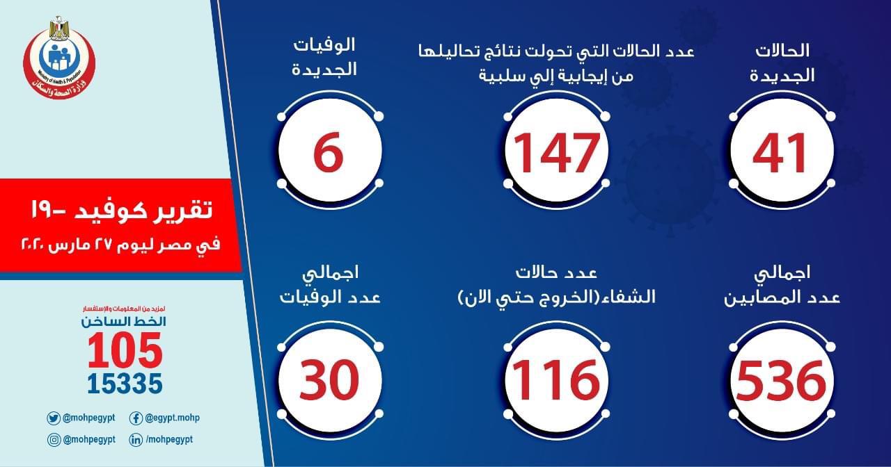 الصحة تعلن تسجيل 41 حالة جديدة مصابة بكورونا ليرتفع العدد إلى 536 إصابة ووفاة 6 حالات من محافظتي القاهرة ودمياط