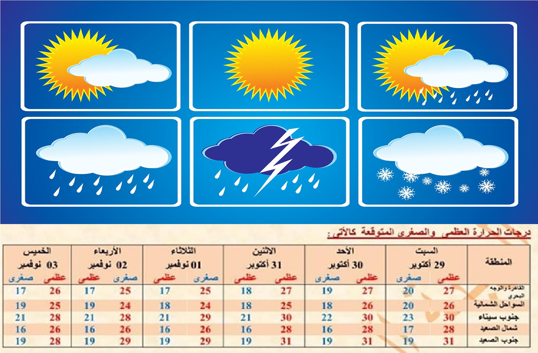 أخبار الطقس غدا السبت وحتى الخميس القادم في القاهرة والمحافظات احذر من الأمطار والشبورة